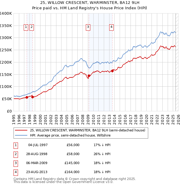25, WILLOW CRESCENT, WARMINSTER, BA12 9LH: Price paid vs HM Land Registry's House Price Index