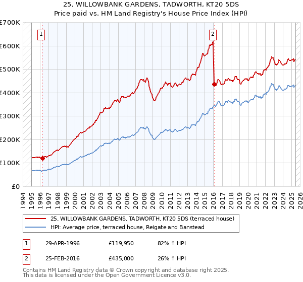 25, WILLOWBANK GARDENS, TADWORTH, KT20 5DS: Price paid vs HM Land Registry's House Price Index
