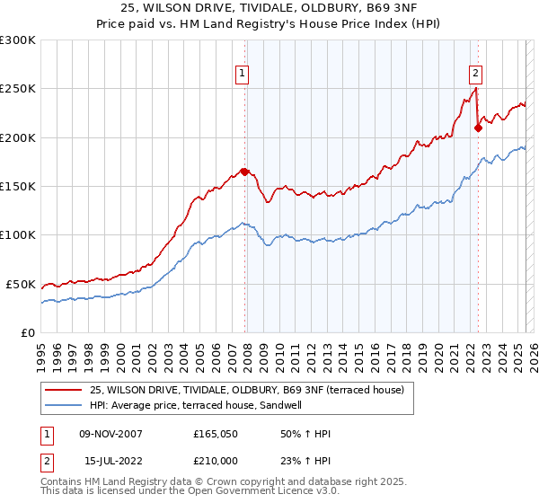 25, WILSON DRIVE, TIVIDALE, OLDBURY, B69 3NF: Price paid vs HM Land Registry's House Price Index