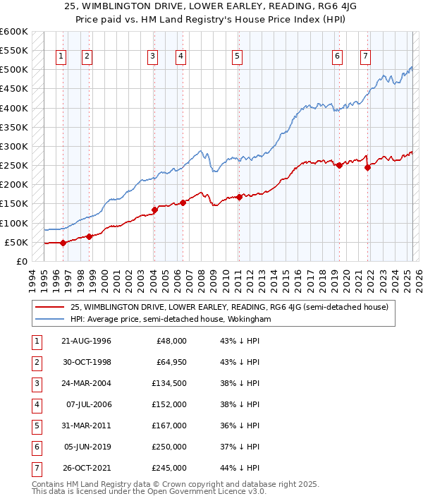 25, WIMBLINGTON DRIVE, LOWER EARLEY, READING, RG6 4JG: Price paid vs HM Land Registry's House Price Index