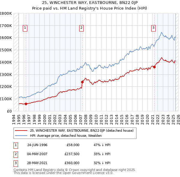 25, WINCHESTER WAY, EASTBOURNE, BN22 0JP: Price paid vs HM Land Registry's House Price Index