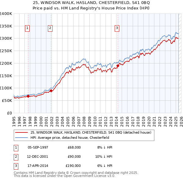 25, WINDSOR WALK, HASLAND, CHESTERFIELD, S41 0BQ: Price paid vs HM Land Registry's House Price Index