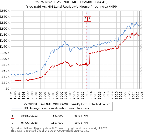 25, WINGATE AVENUE, MORECAMBE, LA4 4SJ: Price paid vs HM Land Registry's House Price Index