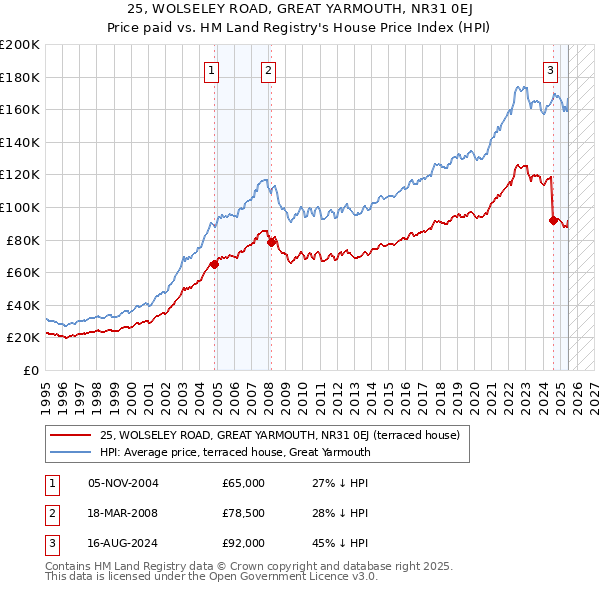 25, WOLSELEY ROAD, GREAT YARMOUTH, NR31 0EJ: Price paid vs HM Land Registry's House Price Index