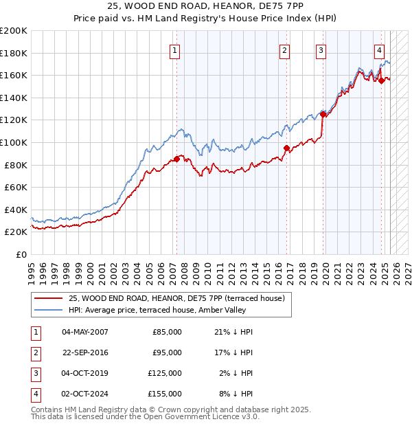 25, WOOD END ROAD, HEANOR, DE75 7PP: Price paid vs HM Land Registry's House Price Index