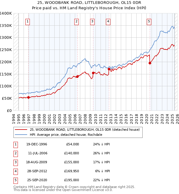 25, WOODBANK ROAD, LITTLEBOROUGH, OL15 0DR: Price paid vs HM Land Registry's House Price Index
