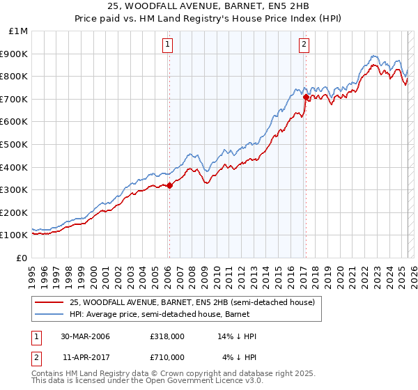 25, WOODFALL AVENUE, BARNET, EN5 2HB: Price paid vs HM Land Registry's House Price Index