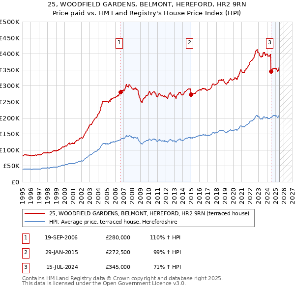 25, WOODFIELD GARDENS, BELMONT, HEREFORD, HR2 9RN: Price paid vs HM Land Registry's House Price Index