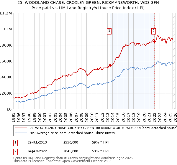 25, WOODLAND CHASE, CROXLEY GREEN, RICKMANSWORTH, WD3 3FN: Price paid vs HM Land Registry's House Price Index