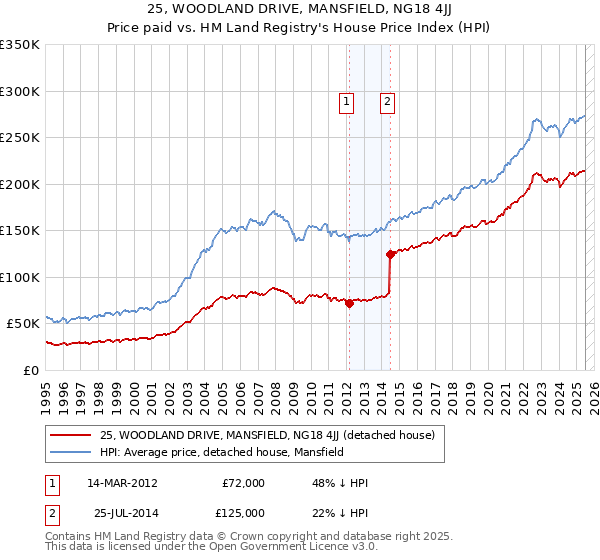 25, WOODLAND DRIVE, MANSFIELD, NG18 4JJ: Price paid vs HM Land Registry's House Price Index