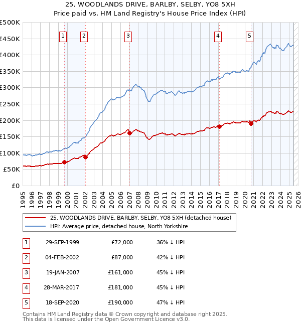 25, WOODLANDS DRIVE, BARLBY, SELBY, YO8 5XH: Price paid vs HM Land Registry's House Price Index