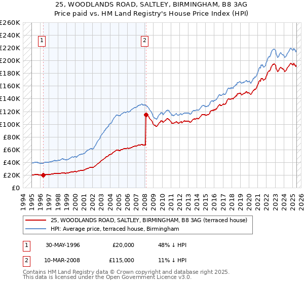 25, WOODLANDS ROAD, SALTLEY, BIRMINGHAM, B8 3AG: Price paid vs HM Land Registry's House Price Index
