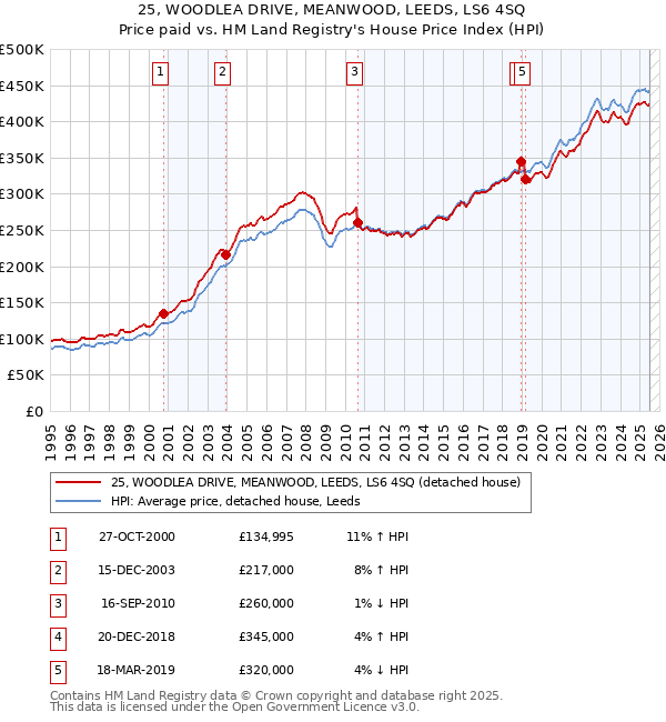 25, WOODLEA DRIVE, MEANWOOD, LEEDS, LS6 4SQ: Price paid vs HM Land Registry's House Price Index