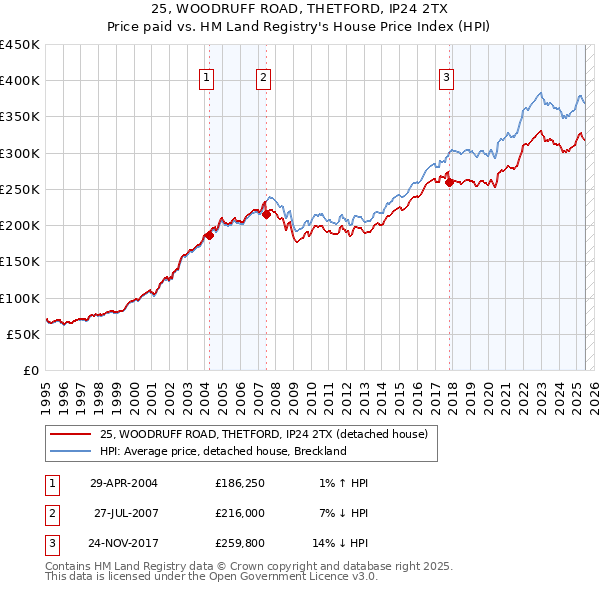 25, WOODRUFF ROAD, THETFORD, IP24 2TX: Price paid vs HM Land Registry's House Price Index