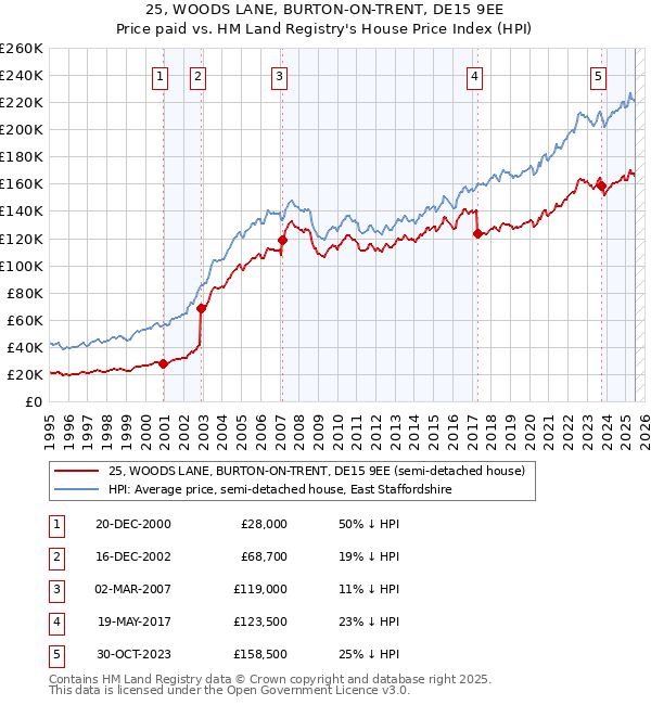 25, WOODS LANE, BURTON-ON-TRENT, DE15 9EE: Price paid vs HM Land Registry's House Price Index