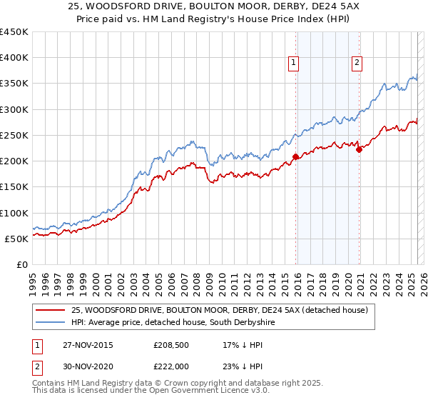 25, WOODSFORD DRIVE, BOULTON MOOR, DERBY, DE24 5AX: Price paid vs HM Land Registry's House Price Index