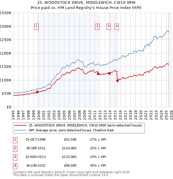 25, WOODSTOCK DRIVE, MIDDLEWICH, CW10 0RW: Price paid vs HM Land Registry's House Price Index