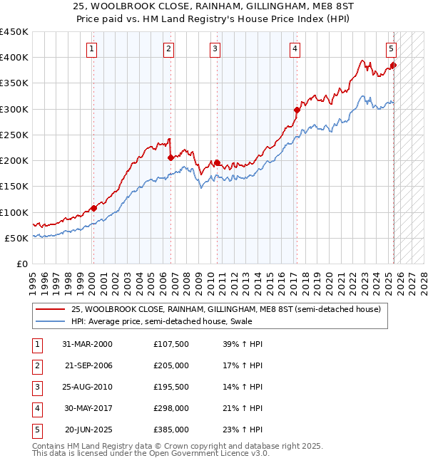 25, WOOLBROOK CLOSE, RAINHAM, GILLINGHAM, ME8 8ST: Price paid vs HM Land Registry's House Price Index