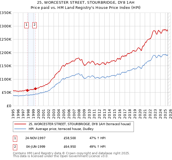 25, WORCESTER STREET, STOURBRIDGE, DY8 1AH: Price paid vs HM Land Registry's House Price Index