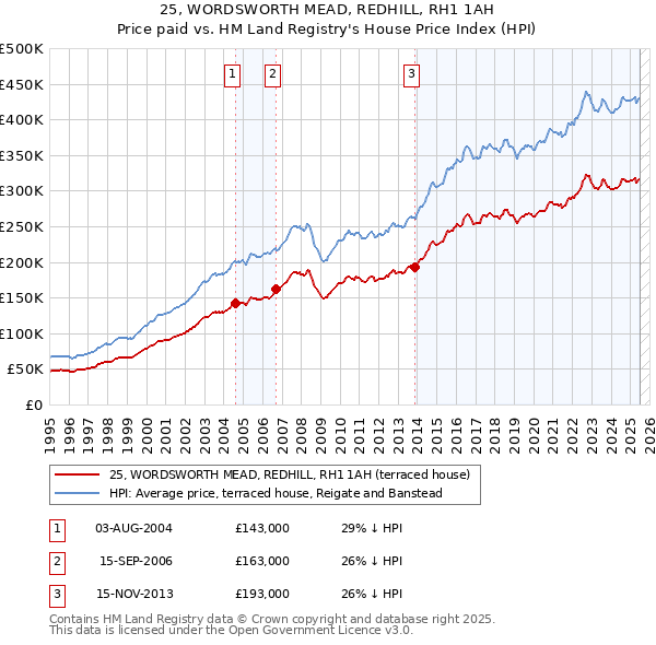 25, WORDSWORTH MEAD, REDHILL, RH1 1AH: Price paid vs HM Land Registry's House Price Index