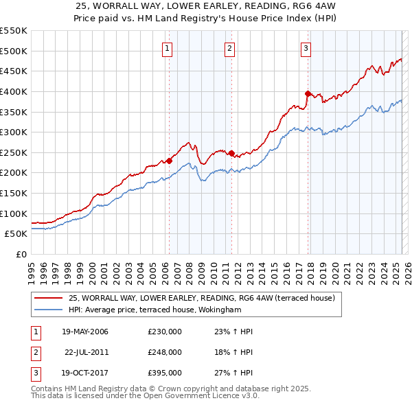 25, WORRALL WAY, LOWER EARLEY, READING, RG6 4AW: Price paid vs HM Land Registry's House Price Index