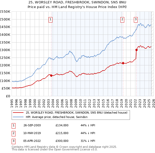 25, WORSLEY ROAD, FRESHBROOK, SWINDON, SN5 8NU: Price paid vs HM Land Registry's House Price Index