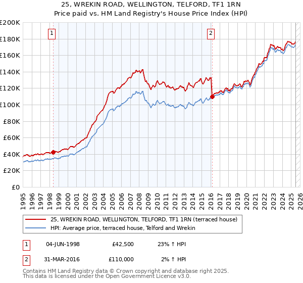 25, WREKIN ROAD, WELLINGTON, TELFORD, TF1 1RN: Price paid vs HM Land Registry's House Price Index