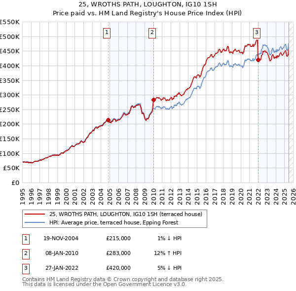 25, WROTHS PATH, LOUGHTON, IG10 1SH: Price paid vs HM Land Registry's House Price Index
