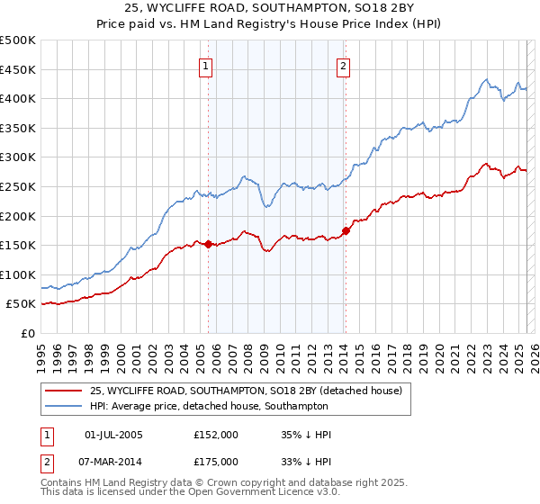 25, WYCLIFFE ROAD, SOUTHAMPTON, SO18 2BY: Price paid vs HM Land Registry's House Price Index
