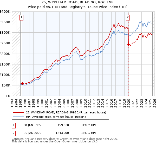 25, WYKEHAM ROAD, READING, RG6 1NR: Price paid vs HM Land Registry's House Price Index