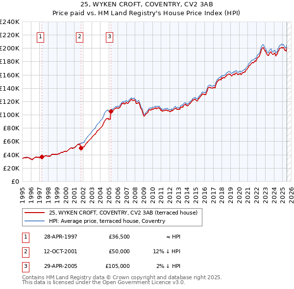 25, WYKEN CROFT, COVENTRY, CV2 3AB: Price paid vs HM Land Registry's House Price Index