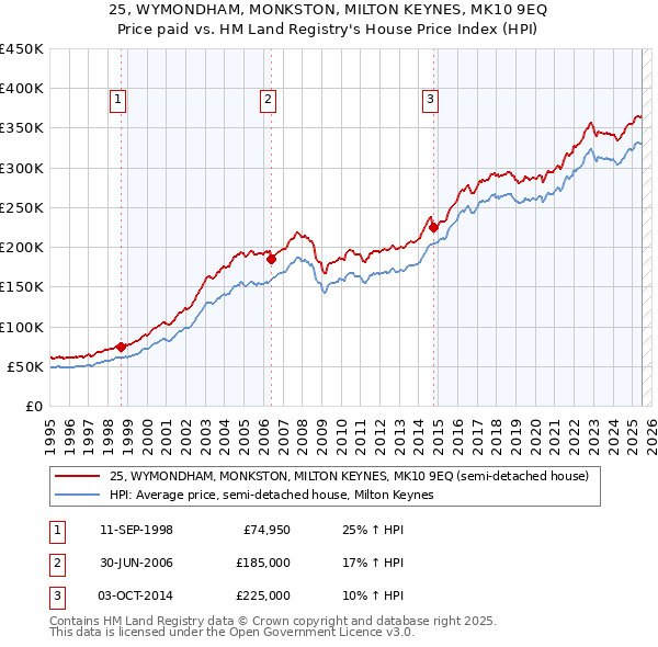25, WYMONDHAM, MONKSTON, MILTON KEYNES, MK10 9EQ: Price paid vs HM Land Registry's House Price Index