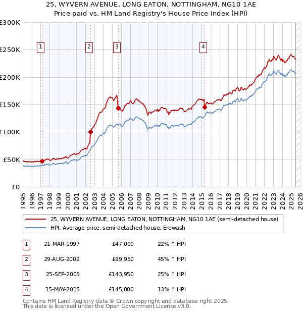25, WYVERN AVENUE, LONG EATON, NOTTINGHAM, NG10 1AE: Price paid vs HM Land Registry's House Price Index