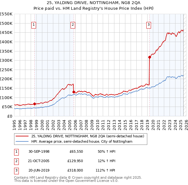 25, YALDING DRIVE, NOTTINGHAM, NG8 2QA: Price paid vs HM Land Registry's House Price Index