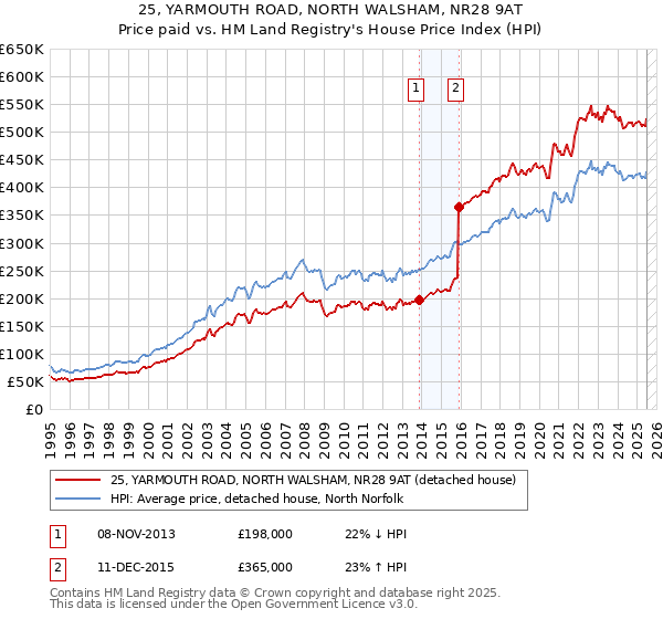 25, YARMOUTH ROAD, NORTH WALSHAM, NR28 9AT: Price paid vs HM Land Registry's House Price Index