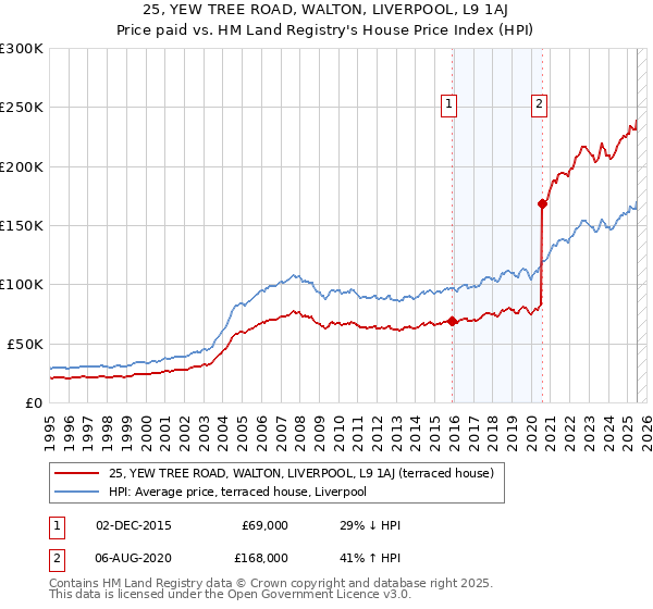 25, YEW TREE ROAD, WALTON, LIVERPOOL, L9 1AJ: Price paid vs HM Land Registry's House Price Index