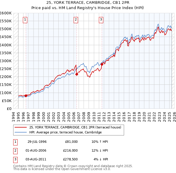 25, YORK TERRACE, CAMBRIDGE, CB1 2PR: Price paid vs HM Land Registry's House Price Index
