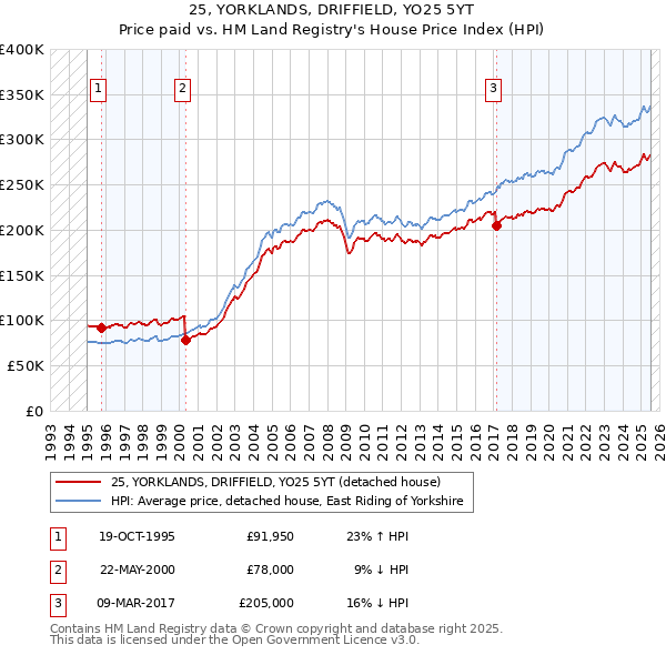 25, YORKLANDS, DRIFFIELD, YO25 5YT: Price paid vs HM Land Registry's House Price Index