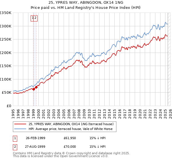 25, YPRES WAY, ABINGDON, OX14 1NG: Price paid vs HM Land Registry's House Price Index