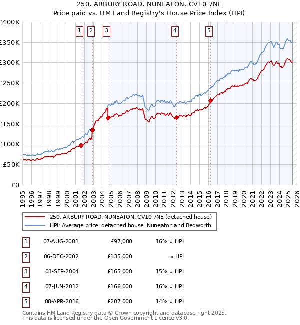 250, ARBURY ROAD, NUNEATON, CV10 7NE: Price paid vs HM Land Registry's House Price Index