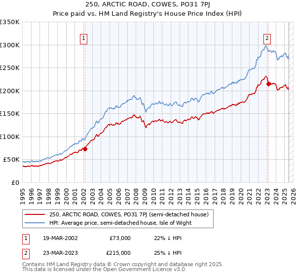 250, ARCTIC ROAD, COWES, PO31 7PJ: Price paid vs HM Land Registry's House Price Index