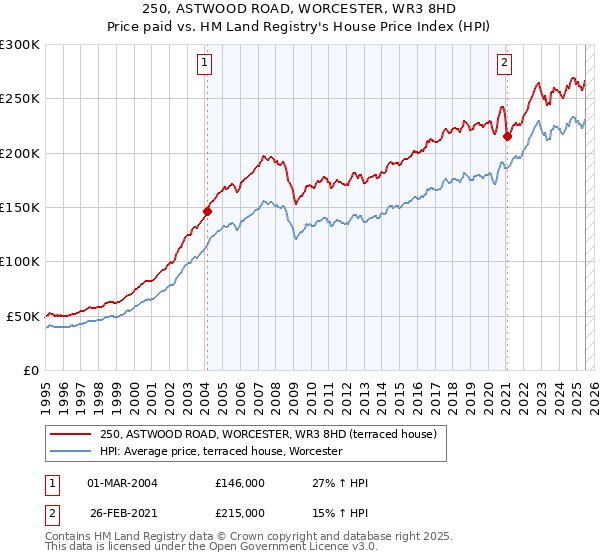 250, ASTWOOD ROAD, WORCESTER, WR3 8HD: Price paid vs HM Land Registry's House Price Index