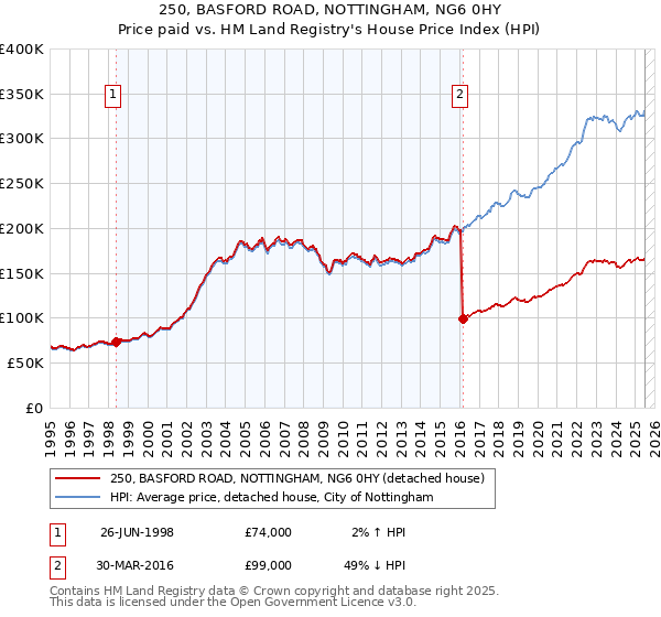 250, BASFORD ROAD, NOTTINGHAM, NG6 0HY: Price paid vs HM Land Registry's House Price Index
