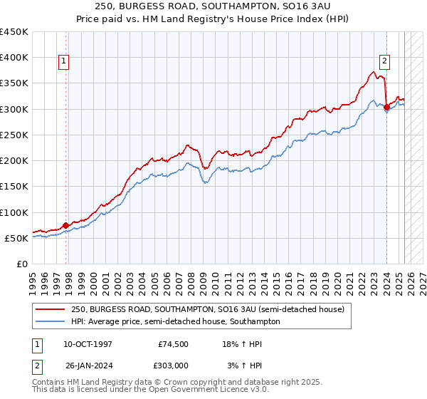 250, BURGESS ROAD, SOUTHAMPTON, SO16 3AU: Price paid vs HM Land Registry's House Price Index