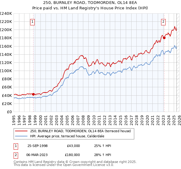 250, BURNLEY ROAD, TODMORDEN, OL14 8EA: Price paid vs HM Land Registry's House Price Index