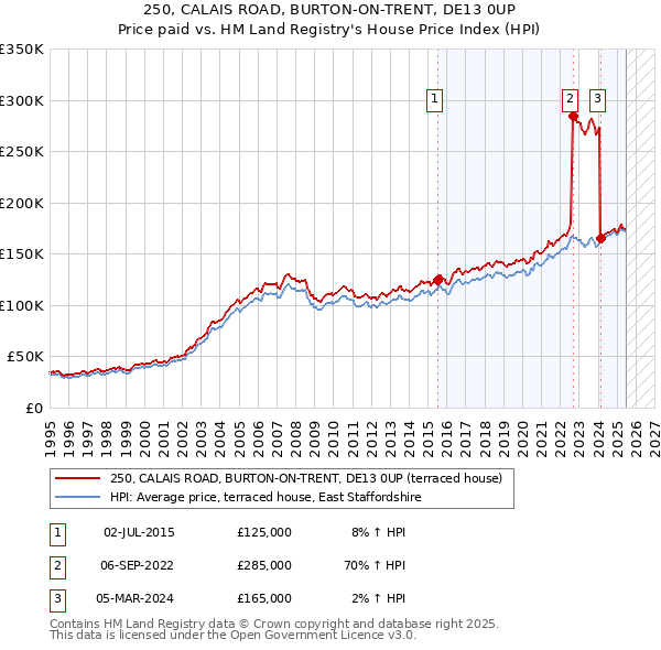 250, CALAIS ROAD, BURTON-ON-TRENT, DE13 0UP: Price paid vs HM Land Registry's House Price Index