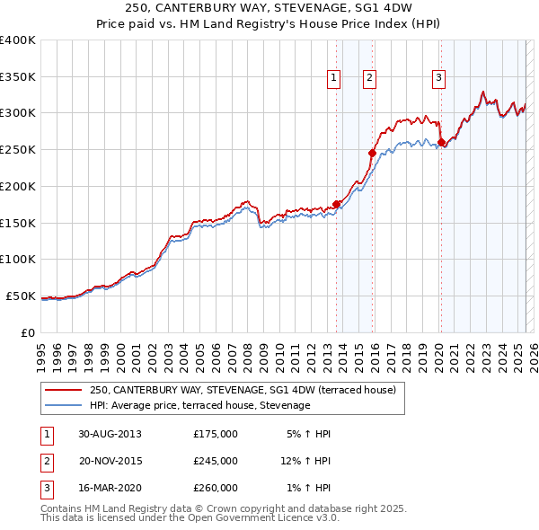 250, CANTERBURY WAY, STEVENAGE, SG1 4DW: Price paid vs HM Land Registry's House Price Index