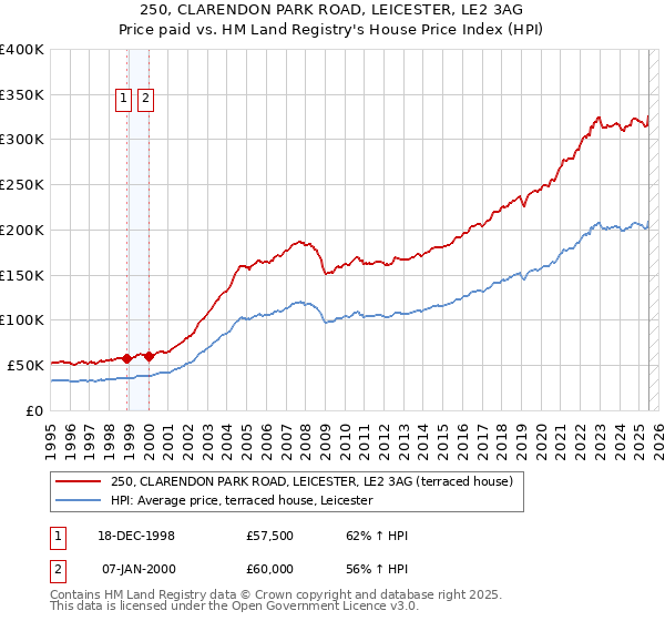 250, CLARENDON PARK ROAD, LEICESTER, LE2 3AG: Price paid vs HM Land Registry's House Price Index