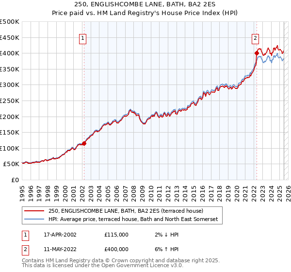 250, ENGLISHCOMBE LANE, BATH, BA2 2ES: Price paid vs HM Land Registry's House Price Index
