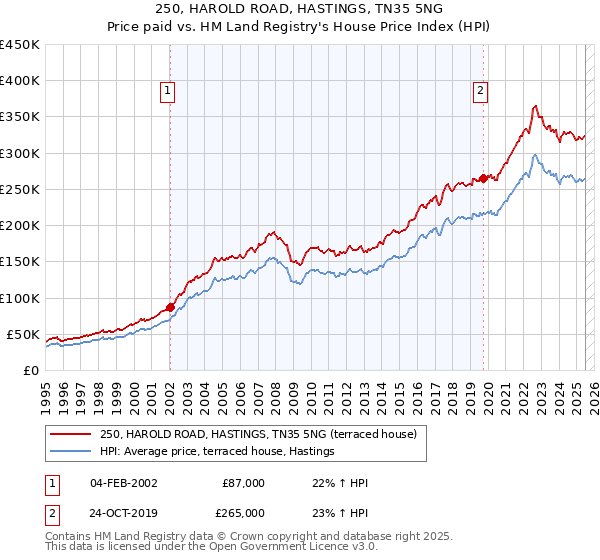 250, HAROLD ROAD, HASTINGS, TN35 5NG: Price paid vs HM Land Registry's House Price Index